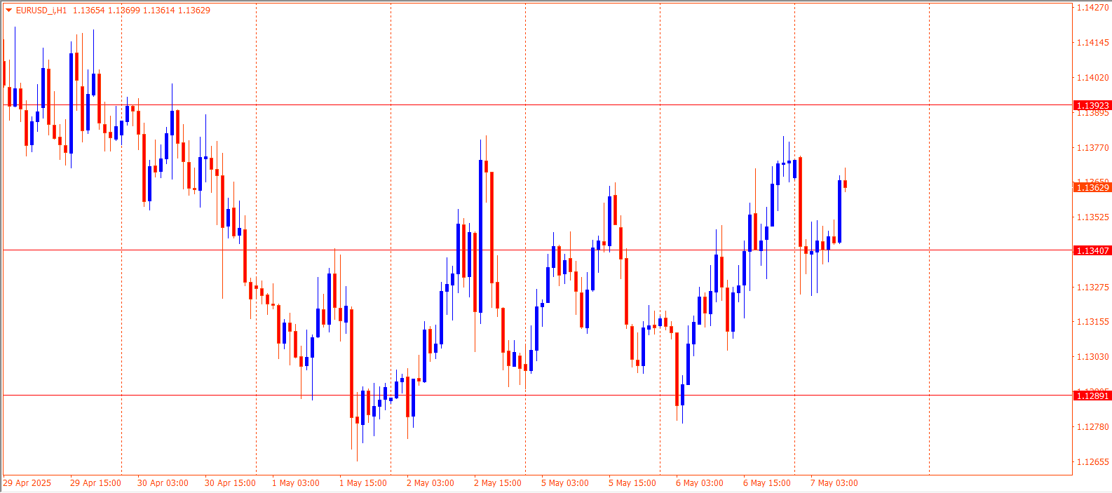 EURUSD